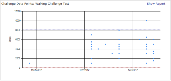 Verifying challenge data through statistical analysis